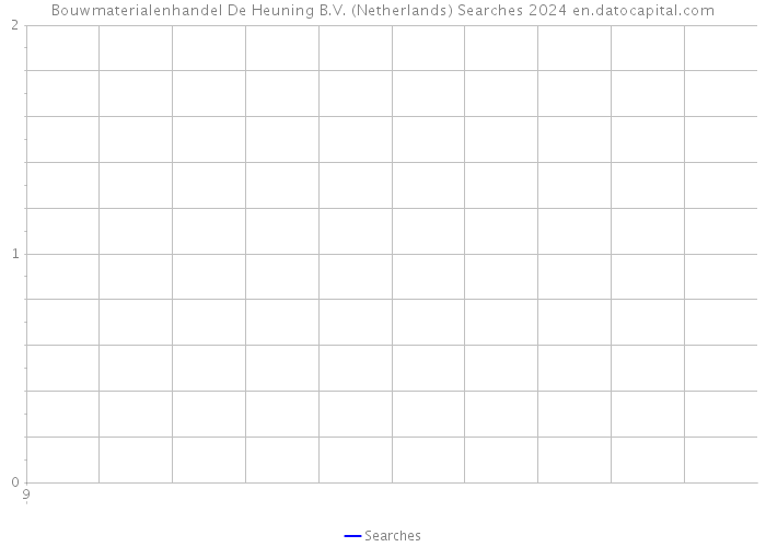 Bouwmaterialenhandel De Heuning B.V. (Netherlands) Searches 2024 