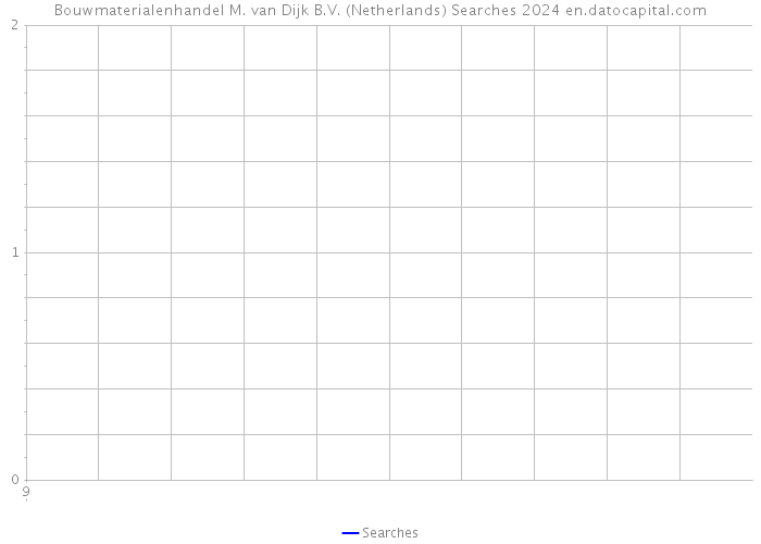 Bouwmaterialenhandel M. van Dijk B.V. (Netherlands) Searches 2024 