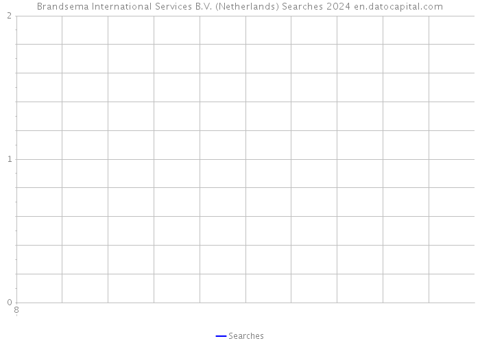 Brandsema International Services B.V. (Netherlands) Searches 2024 