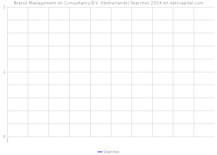 Brassé Management en Consultancy B.V. (Netherlands) Searches 2024 