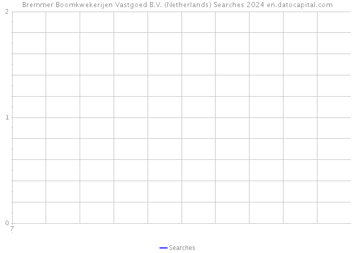 Bremmer Boomkwekerijen Vastgoed B.V. (Netherlands) Searches 2024 