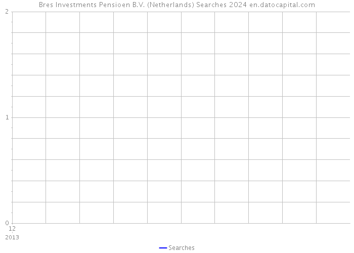 Bres Investments Pensioen B.V. (Netherlands) Searches 2024 