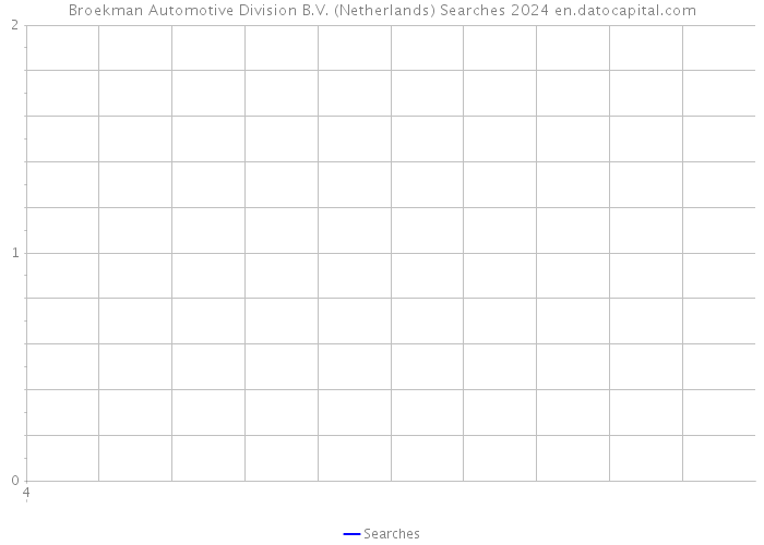 Broekman Automotive Division B.V. (Netherlands) Searches 2024 