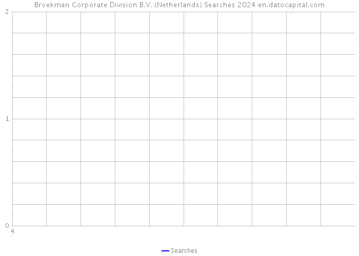 Broekman Corporate Division B.V. (Netherlands) Searches 2024 