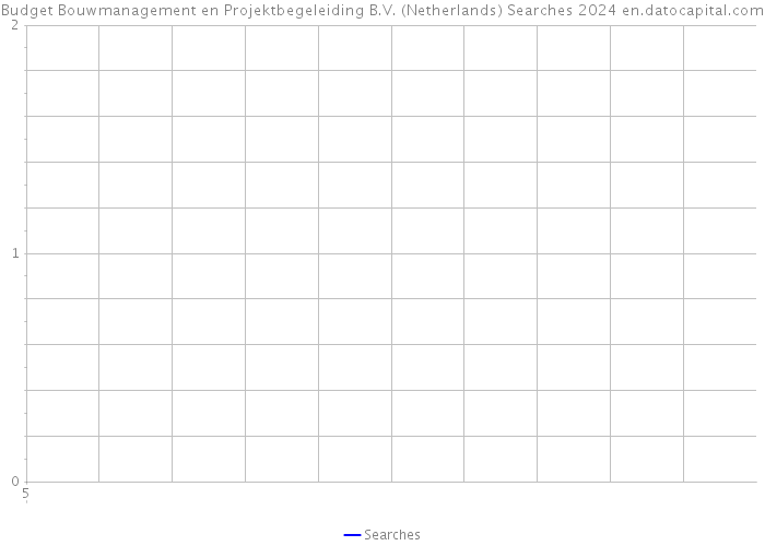 Budget Bouwmanagement en Projektbegeleiding B.V. (Netherlands) Searches 2024 