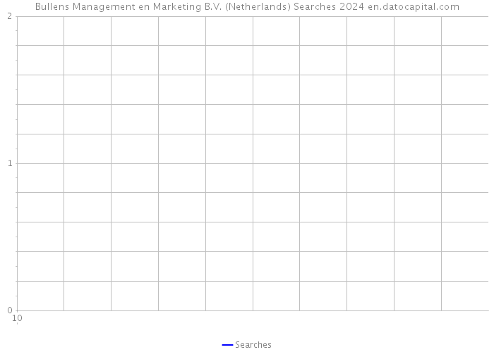 Bullens Management en Marketing B.V. (Netherlands) Searches 2024 