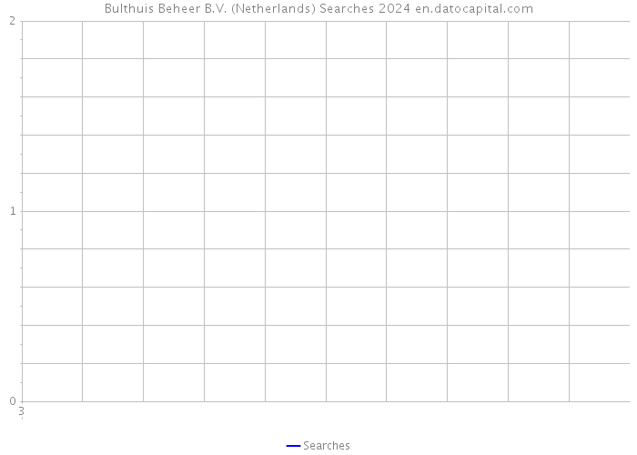 Bulthuis Beheer B.V. (Netherlands) Searches 2024 