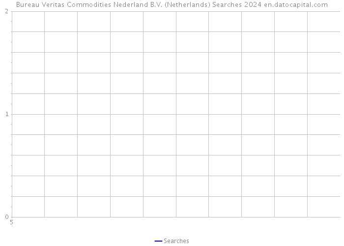 Bureau Veritas Commodities Nederland B.V. (Netherlands) Searches 2024 