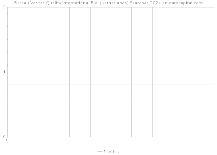 Bureau Veritas Quality International B.V. (Netherlands) Searches 2024 