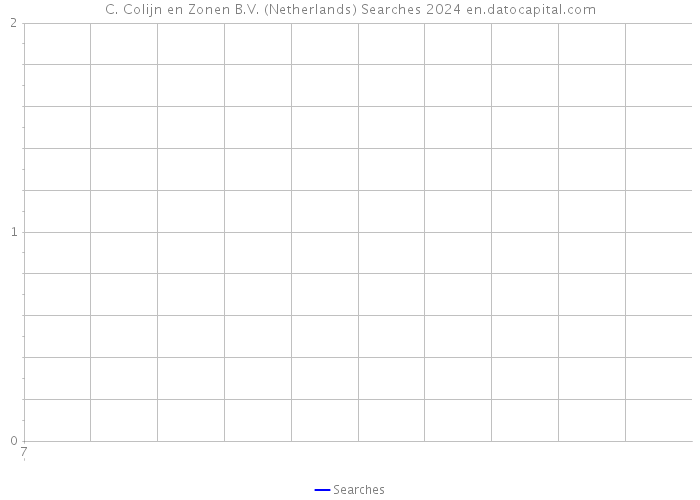 C. Colijn en Zonen B.V. (Netherlands) Searches 2024 