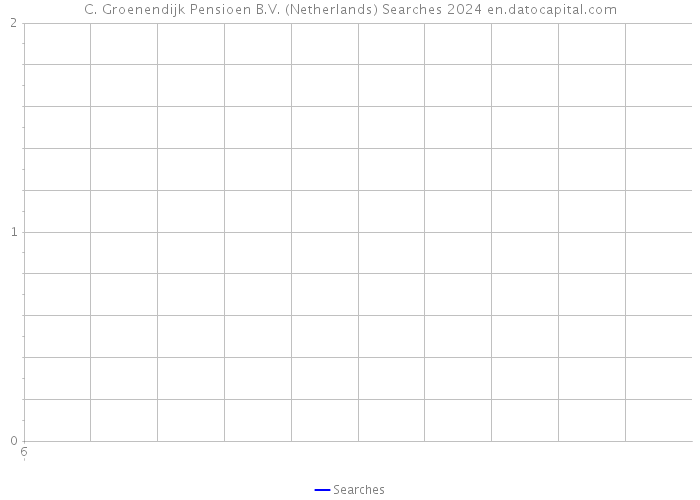 C. Groenendijk Pensioen B.V. (Netherlands) Searches 2024 