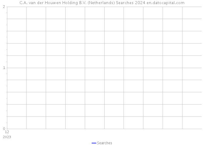C.A. van der Houwen Holding B.V. (Netherlands) Searches 2024 