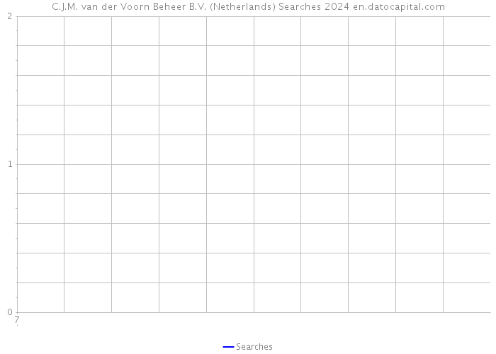 C.J.M. van der Voorn Beheer B.V. (Netherlands) Searches 2024 