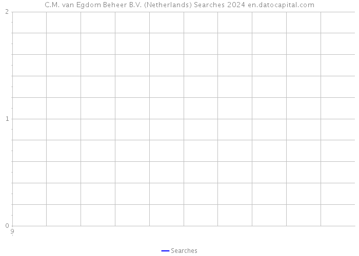 C.M. van Egdom Beheer B.V. (Netherlands) Searches 2024 