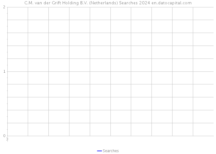 C.M. van der Grift Holding B.V. (Netherlands) Searches 2024 