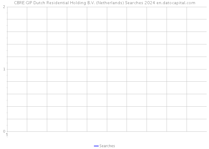 CBRE GIP Dutch Residential Holding B.V. (Netherlands) Searches 2024 