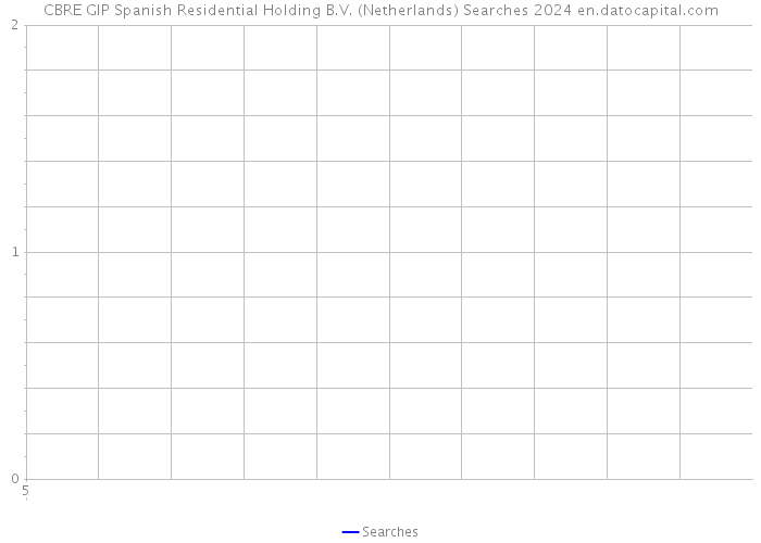 CBRE GIP Spanish Residential Holding B.V. (Netherlands) Searches 2024 