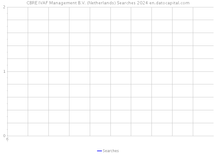 CBRE IVAF Management B.V. (Netherlands) Searches 2024 