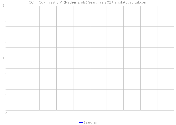 CCF I Co-invest B.V. (Netherlands) Searches 2024 