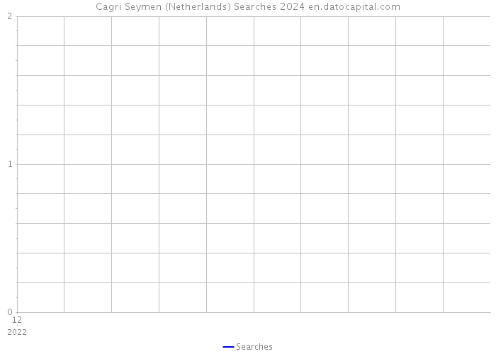 Cagri Seymen (Netherlands) Searches 2024 