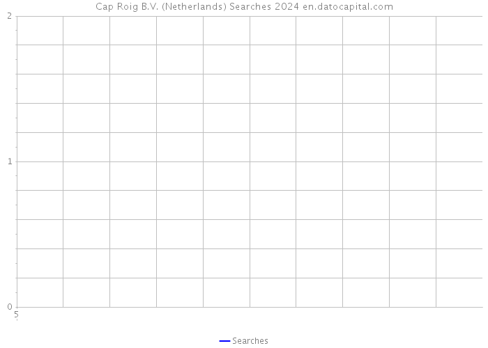 Cap Roig B.V. (Netherlands) Searches 2024 