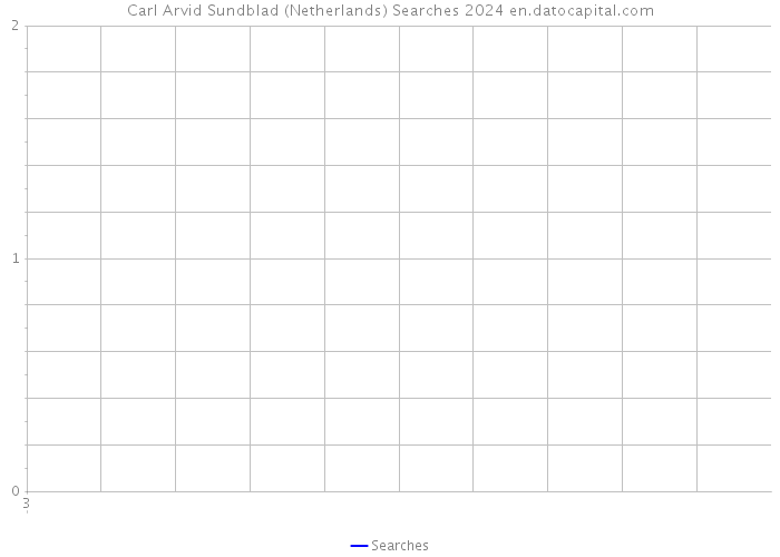 Carl Arvid Sundblad (Netherlands) Searches 2024 