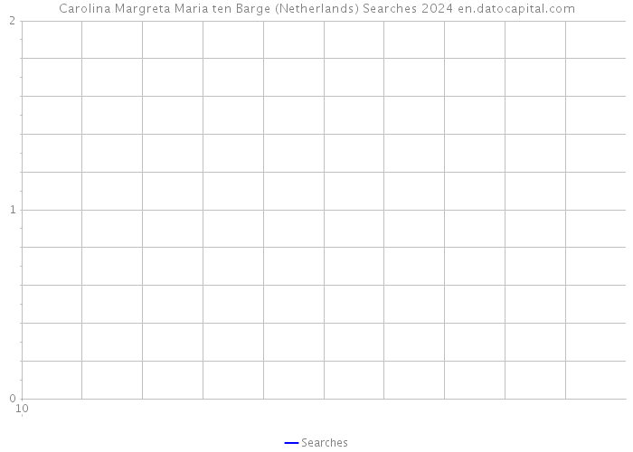 Carolina Margreta Maria ten Barge (Netherlands) Searches 2024 