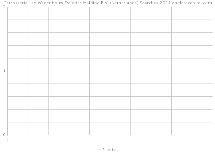 Carrosserie- en Wagenbouw De Vries Holding B.V. (Netherlands) Searches 2024 