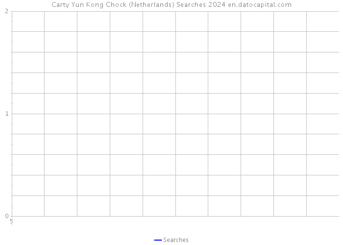 Carty Yun Kong Chock (Netherlands) Searches 2024 