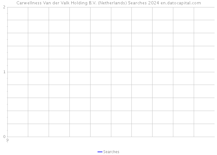 Carwellness Van der Valk Holding B.V. (Netherlands) Searches 2024 