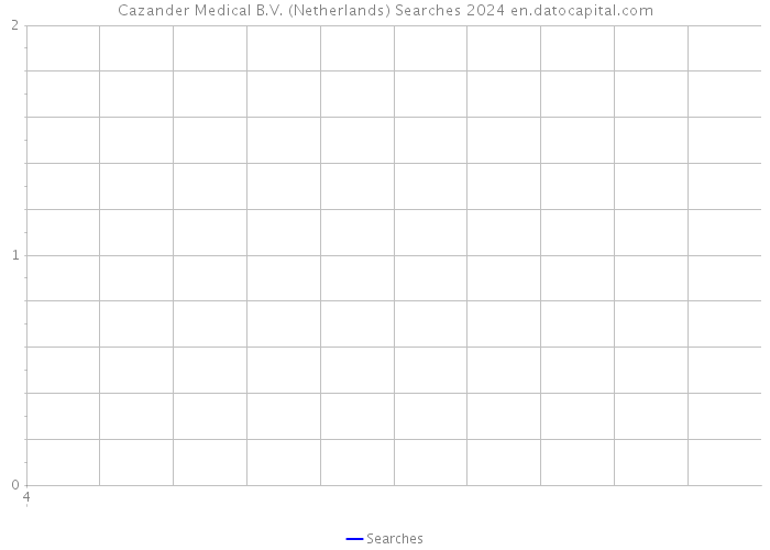 Cazander Medical B.V. (Netherlands) Searches 2024 