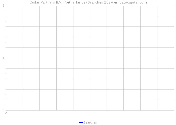 Cedar Partners B.V. (Netherlands) Searches 2024 