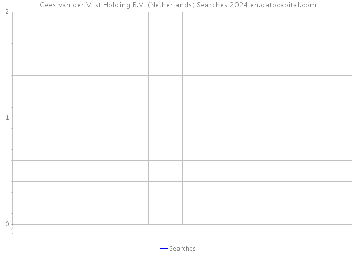 Cees van der Vlist Holding B.V. (Netherlands) Searches 2024 