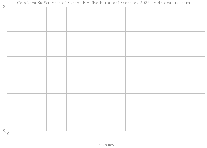 CeloNova BioSciences of Europe B.V. (Netherlands) Searches 2024 