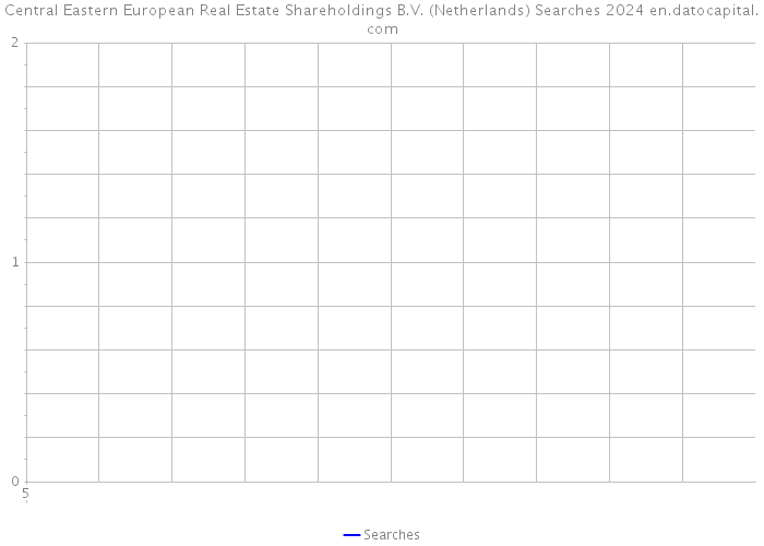 Central Eastern European Real Estate Shareholdings B.V. (Netherlands) Searches 2024 