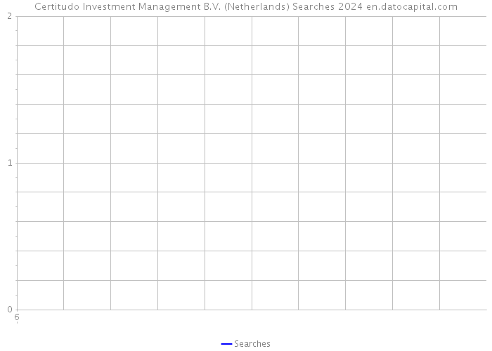 Certitudo Investment Management B.V. (Netherlands) Searches 2024 