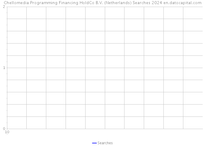 Chellomedia Programming Financing HoldCo B.V. (Netherlands) Searches 2024 