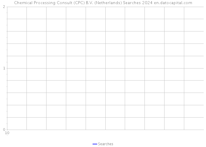 Chemical Processing Consult (CPC) B.V. (Netherlands) Searches 2024 