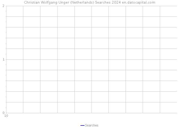 Christian Wolfgang Unger (Netherlands) Searches 2024 