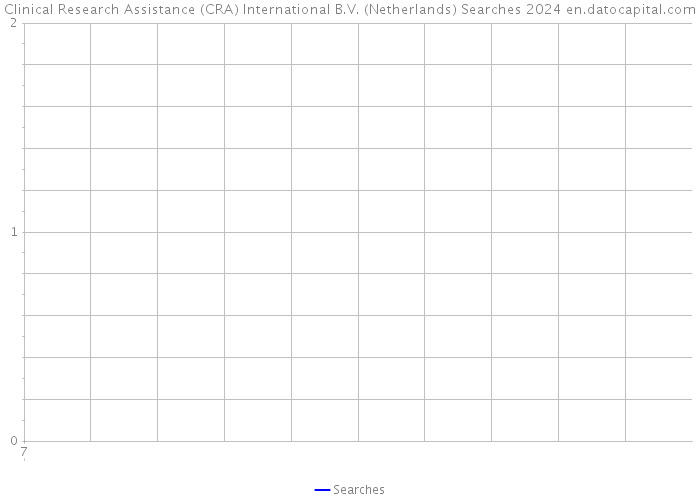 Clinical Research Assistance (CRA) International B.V. (Netherlands) Searches 2024 