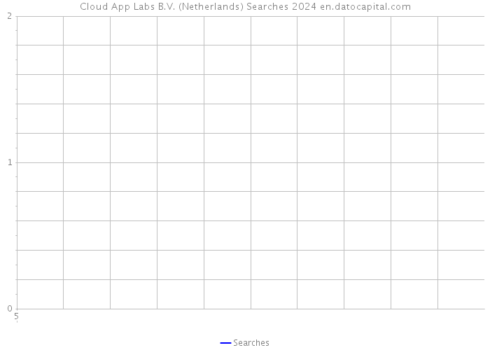 Cloud App Labs B.V. (Netherlands) Searches 2024 