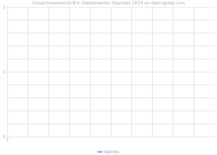 Cloud Investments B.V. (Netherlands) Searches 2024 