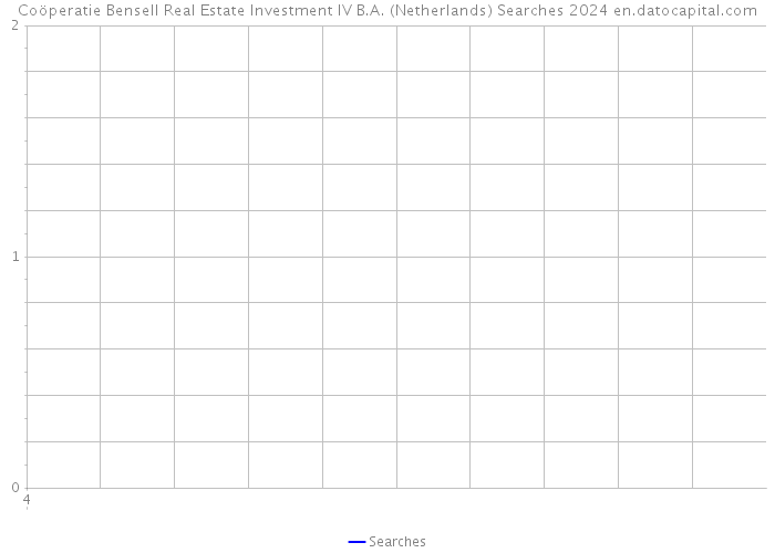 Coöperatie Bensell Real Estate Investment IV B.A. (Netherlands) Searches 2024 