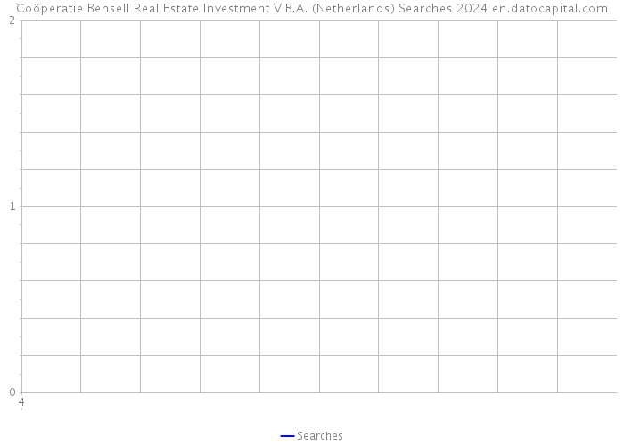 Coöperatie Bensell Real Estate Investment V B.A. (Netherlands) Searches 2024 
