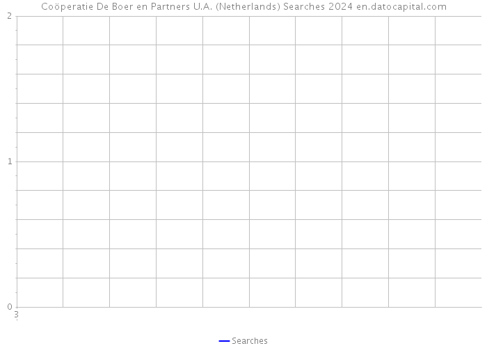 Coöperatie De Boer en Partners U.A. (Netherlands) Searches 2024 