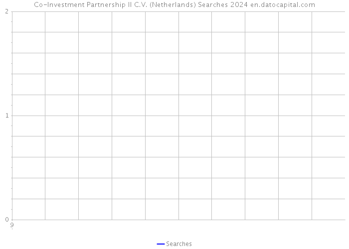 Co-Investment Partnership II C.V. (Netherlands) Searches 2024 