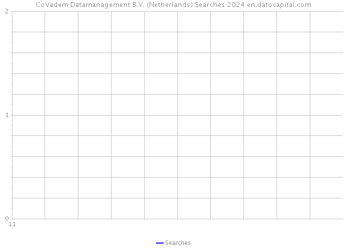 CoVadem Datamanagement B.V. (Netherlands) Searches 2024 