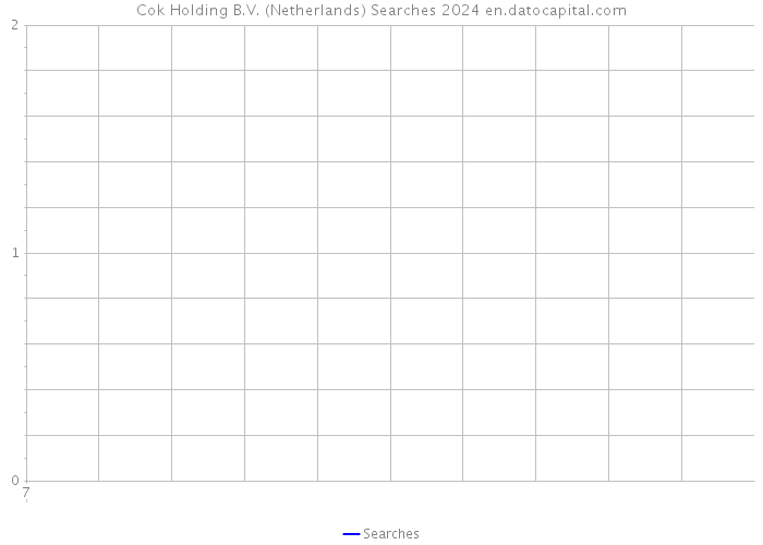 Cok Holding B.V. (Netherlands) Searches 2024 
