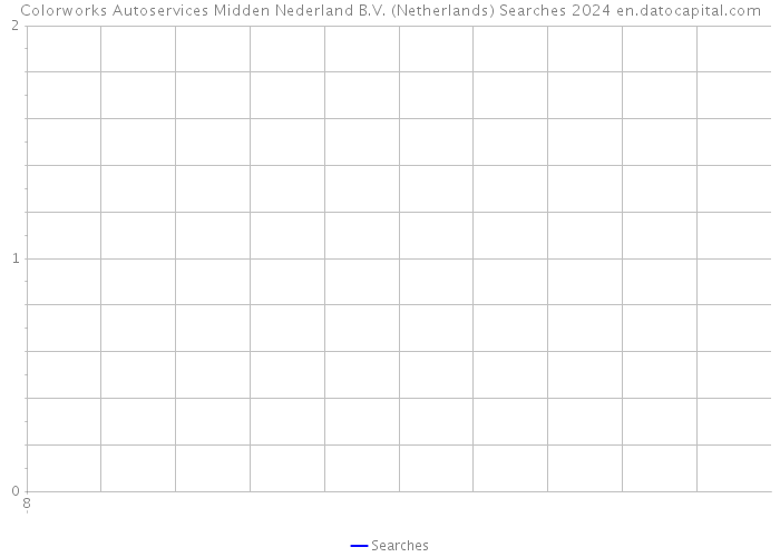 Colorworks Autoservices Midden Nederland B.V. (Netherlands) Searches 2024 