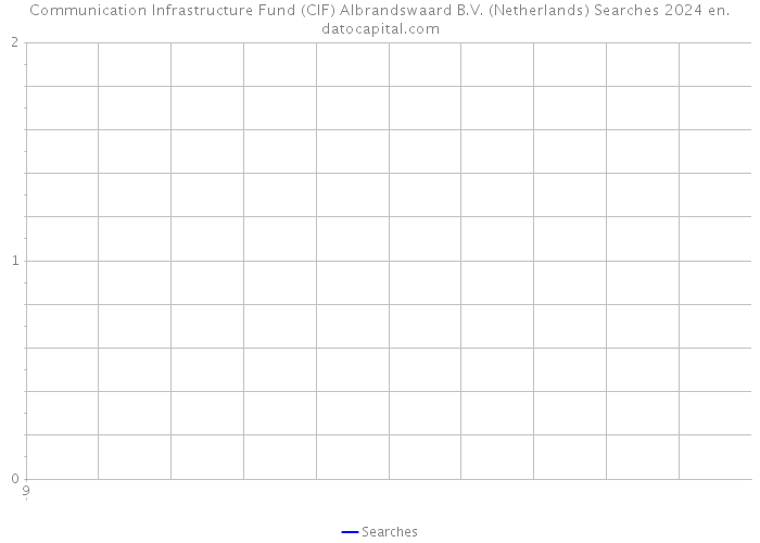 Communication Infrastructure Fund (CIF) Albrandswaard B.V. (Netherlands) Searches 2024 